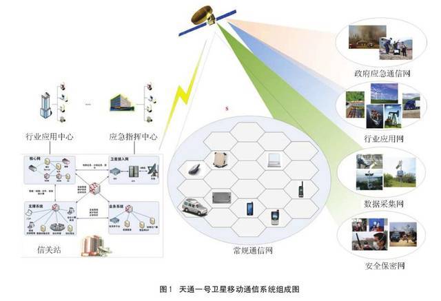 天通一号卫星移动通信系统与第四代及后续移动通信系统手机的融合发展与市场应用分析